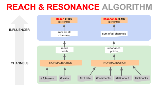 Reach & Resonance Algorithm