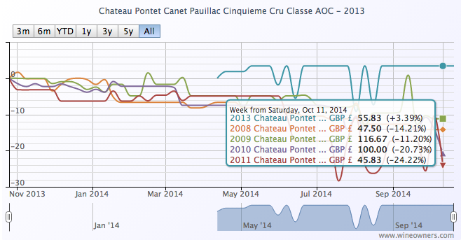 Pontet Canet - Wine Owners