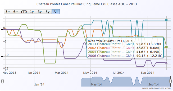 Pontet Canet